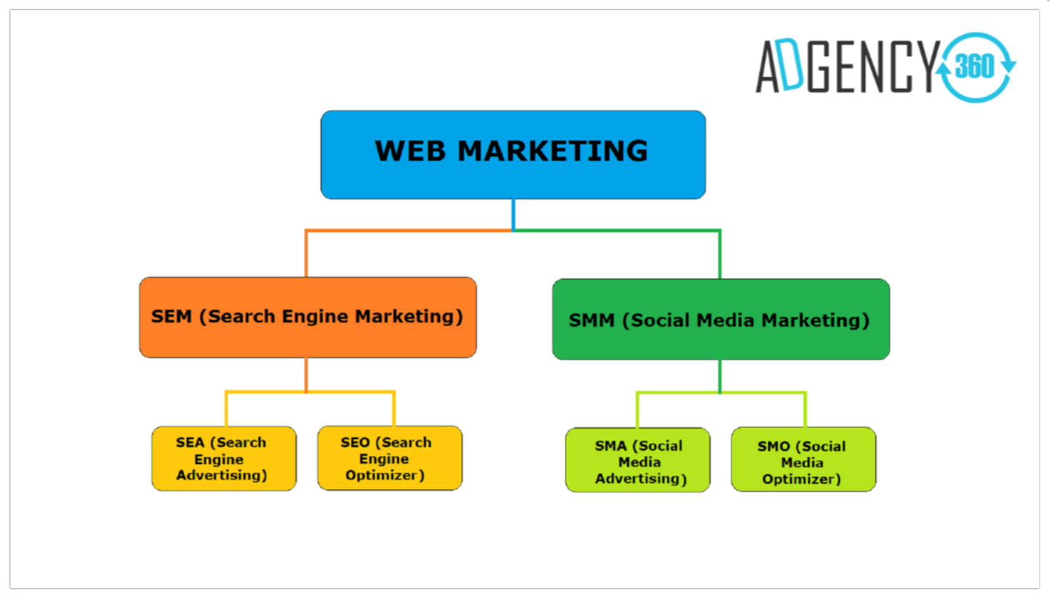 Marketing Digital